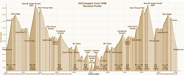 2017 Angeles Crest 100 Mile Elevation Profile. Click for PDF.