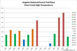 The highest temperature recorded at Clear Creek on the day of the ANFTR/Mt. Disappointment races for 2005-2019.