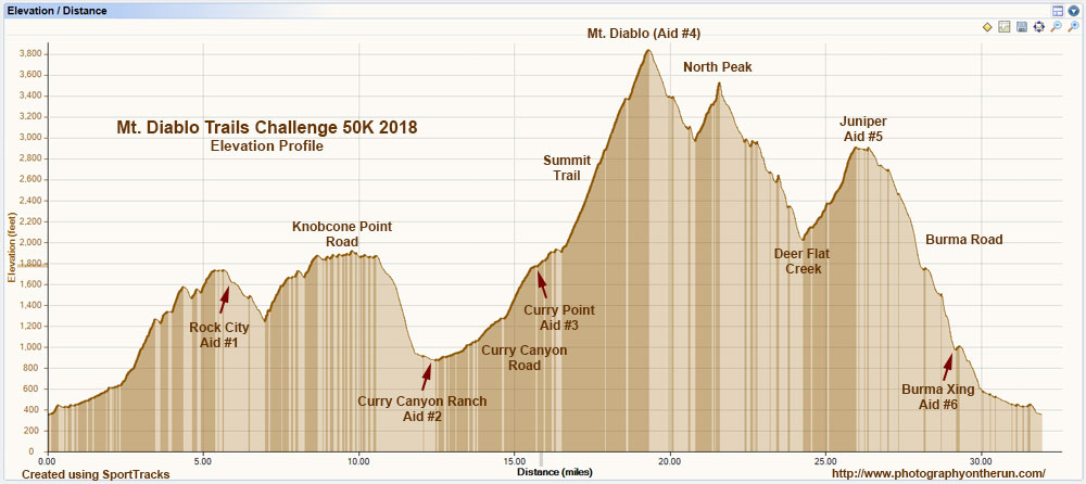 Mt. Diablo Trails Challenge 50K Elevation Profile. Created in SportTracks using my GPS track. Elevations, mileages and placemark locations are approximate. Elevations were corrected using USGS 1/9th arc-sec DEMs.