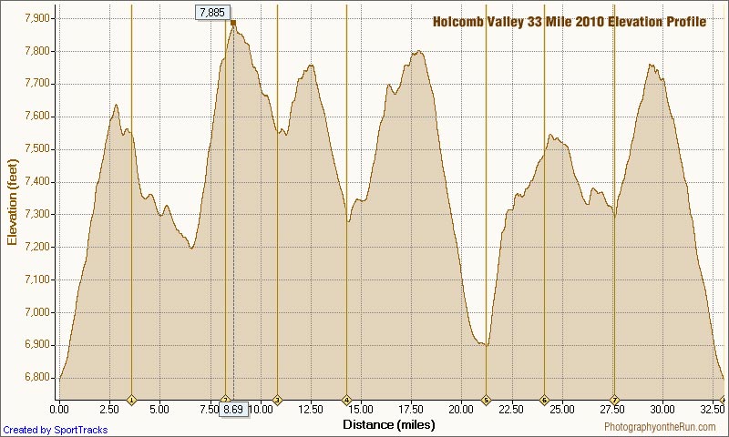 Elevation profile of the Holcomb Valley 33 Mile Trail Run 2010 course generated by SportTracks. The approximate locations of the aid stations are indicated.