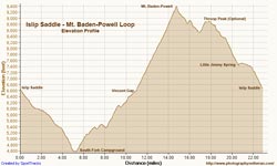 Elevation profile of the Islip Saddle - South Fork - Vincent Gap - Mt. Baden-Powell Loop