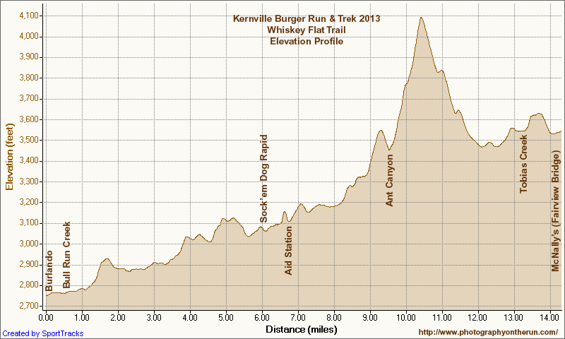 Elevation profile of the Burger Run course on the Whiskey Flat Trail near Kernville, California. Generated by SportTracks from my GPS trace of the course using corrected SRTM-based elevations. Mileages and locations are approximate.