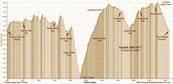 Elevation profile for the 2017 Kodiak 50M. 