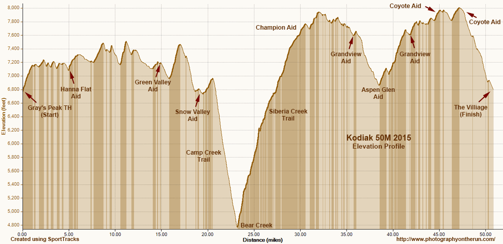 Elevation profile of the 2015 Kodiak 50 Mile. Generated using SportTracks from my GPS track of the course using NED 1/3 arc second DEMs.