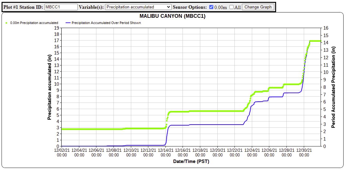 MesoWest precipitation plot for the Malibu Canyon RAWS for December 2021. The weather station is located near the junction of Malibu Canyon Road and Piuma Road.