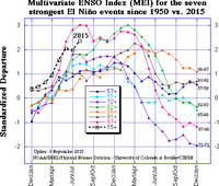 Multivariate ENSO Index (MEI) for the seven strongest El Nino events since 1950 vs. 2015.