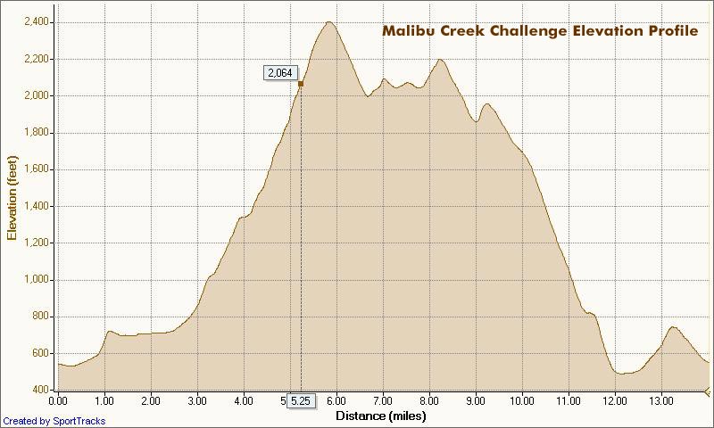 Malibu Creek Challenge 22K Elevation Profile