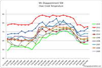 Temperature at Clear Creek for Mt. Disappointment 50Ks from 2005-2015