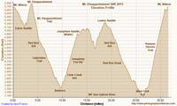 Elevation profile for the 2015 Mt. Disappointment 50K