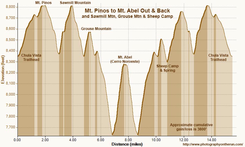 An elevation profile of the out and back adventure run/hike from the Chula Vista parking area on Mt. Pinos to Mt. Abel, with short side trips to Sawmill Mountain, Grouse Mountain, and Sheep Camp. Elevations have been corrected using one meter, 3DEP Lidar-based data. Specified elevations and placename locations are approximate.