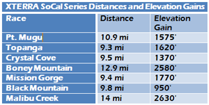 XTERRA SoCal Trail Run Series Distances and Elevation Gains