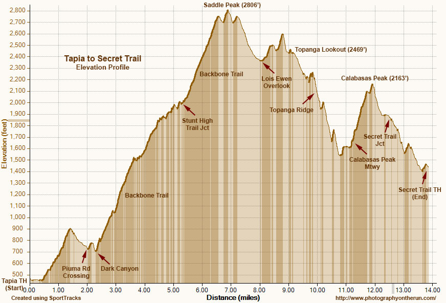 Elevation profile of the trail run from the Tapia Trailhead in Malibu Canyon to the Secret Trail trailhead in the Calabasas Highlands. Elevation, mileage, and placemark locations are approximate.