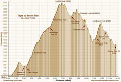 Elevation profile for trail run from Tapia to Secret Trail via Topanga Lookout and Ridge.