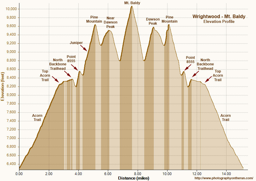 An elevation profile of the out and back route from Wrightwood to Mt. Baldy generated from my GPS track. Elevations and locations are approximate.