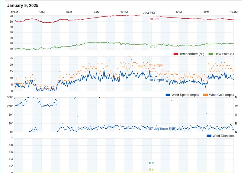 At 2:34 PM on January 9, 2025, a personal weather station very near the start of the fire reported the wind from the ENE at about 11 mph, gusting to 22 mph. At this station, the wind moderated somewhat over the course of the afternoon and early evening, but picked back up overnight. The graphics are from Weather Underground for station KCAWOODL130.