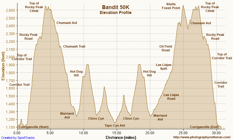 Elevation profile of  Bandit 50K. Generated by SportTracks from my GPS trace of the course using NED 1/3 arc second DEMs. The elevation gain (and loss) is about 5700' or so.