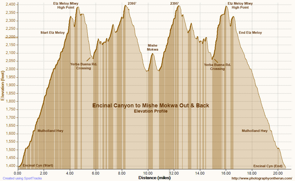 Elevation profile for Out and Back from Encinal Canyon to Mishe Mokwa on the Backbone Trail. The elevation gain/loss is about 2500'.