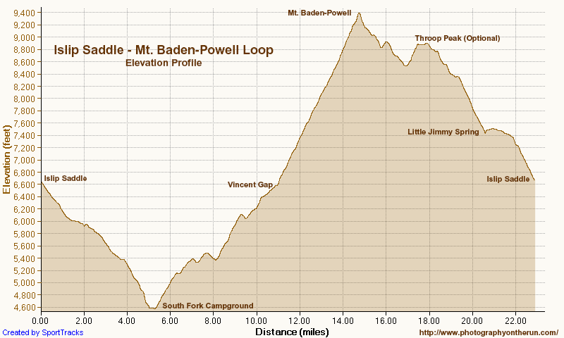 Elevation profile for the 23 mile loop from SportTracks.The elevation gain/loss was conservatively calculated at about  5700' using NED 1/3 arc second DEMs and moderate smoothing.