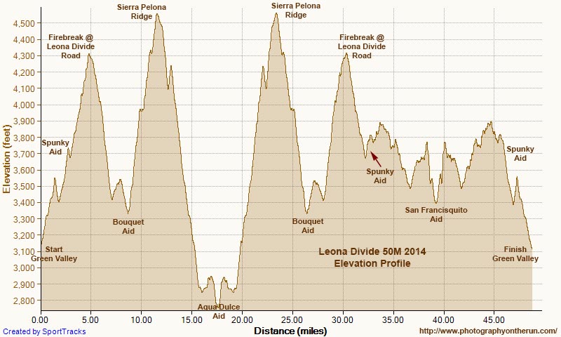 2014 Leona Divide 50 mile elevation profile generated in SportTracks. Using DEM corrected elevations and smoothing the profile, the elevation gain is estimated to be around 8500'.