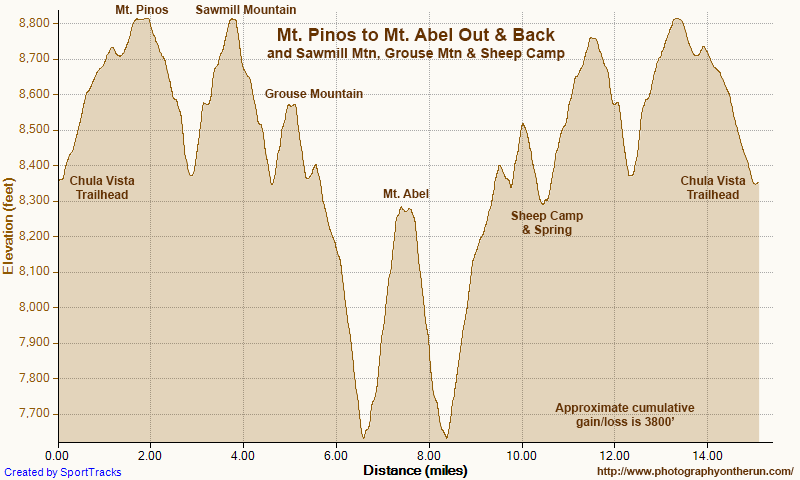 Elevation profile of the Mt. Pinos to Mt. Abel out and back, including short side trips to Sawmill Mountain, Grouse Mountain and Sheep Camp. Generated using SportTracks from my GPS track and corrected using NED 1/3 arc second DEMs. Elevations, mileages, track and placemark locations are approximate.