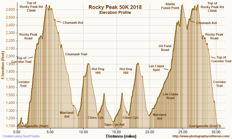 Elevation profile for the 2018 Rocky Peak 50K. Elevations, mileages and placename locations are approximate.